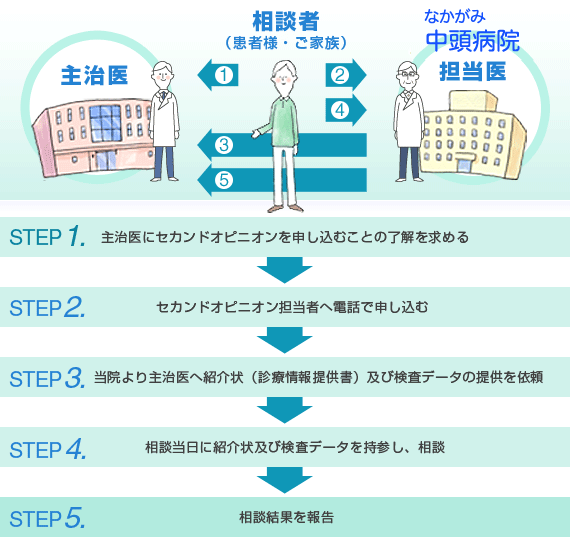 セカンドオピニオン外来の流れ