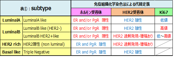 サブタイプ割合