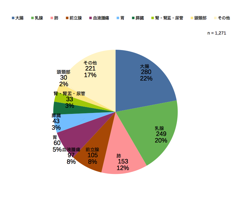 がん患者さんの部位別割合（上位9部位とその他）