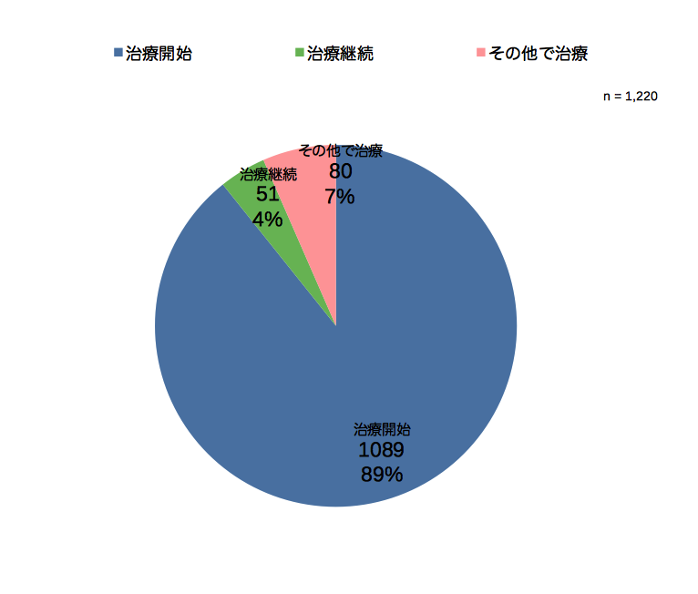 当院へ受診されたがん患者さんの治療状況