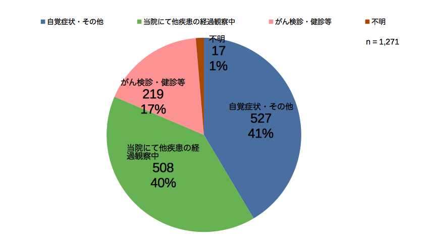 がんの発見経緯