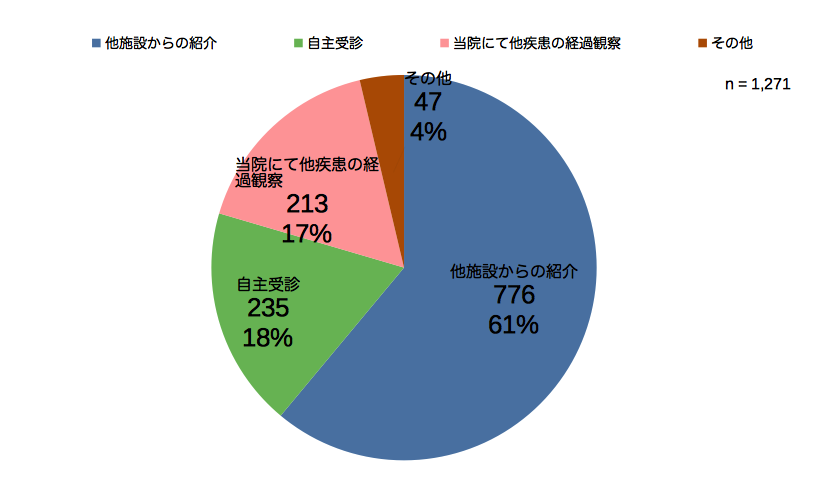 当院への来院経路