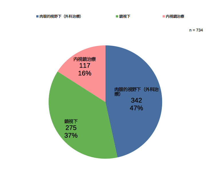 当院で手術（がんの切除）を受けた人の内訳