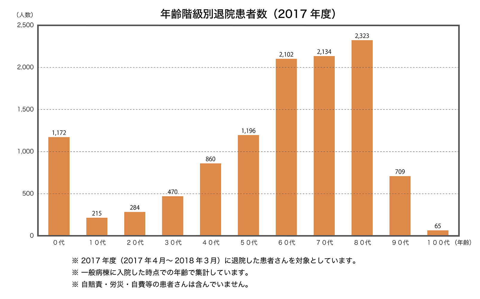 年齢階級別退院患者数（2017年度）