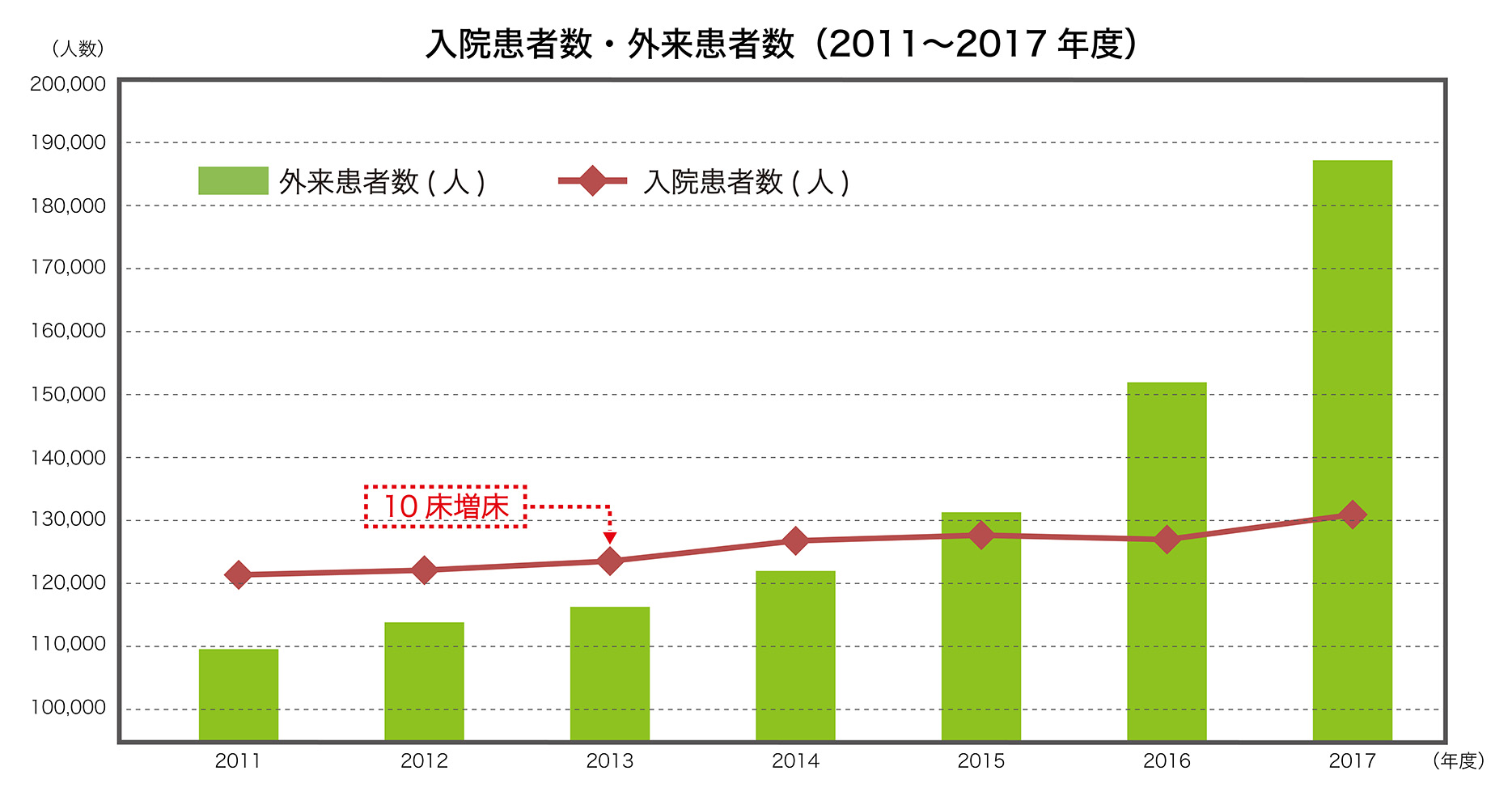 入院外来患者数の表とグラフ