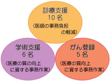 診療支援室の業務図