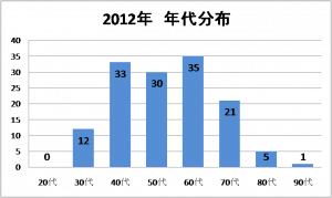 2012年年代分布